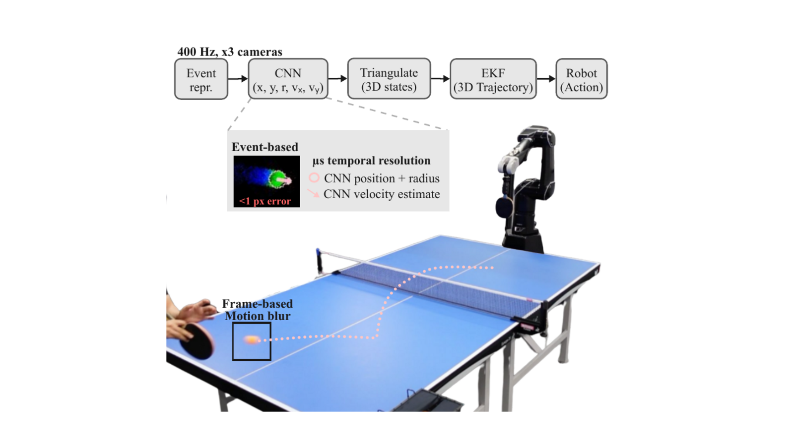 Figure overview for 1000 Rallies: event-camera perception for robotic table tennis