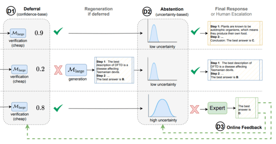 Towards a Cascaded LLM Framework for Cost-effective Human-AI Decision-Making