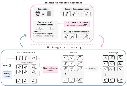 Learning a Dense Reasoning Reward Model from Expert Demonstration via Inverse Reinforcement Learning